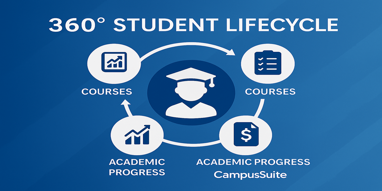 Campus Suite – Student Progress, Attendance & Reports CampusSuite – End-to-End Student Lifecycle Platform
